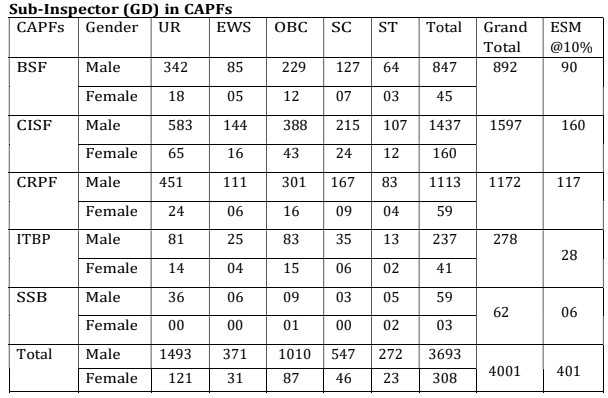 SSC CPO Recruitment 2024 : स्टाफ सिलेक्शन कमिशन मार्फत 4187 जागांची नवीन मेगा भरती ; पदवीधरांना संधी