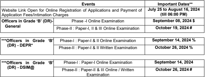 RBI Grade B Bharti 2024 : आरबीआय मार्फत ऑफिसर्स ग्रेड बी पदांसाठी भरती सुरू; पदवीधरांना नोकरीची सुर्वण संधी..! RBI Grade B Bharti 2024
