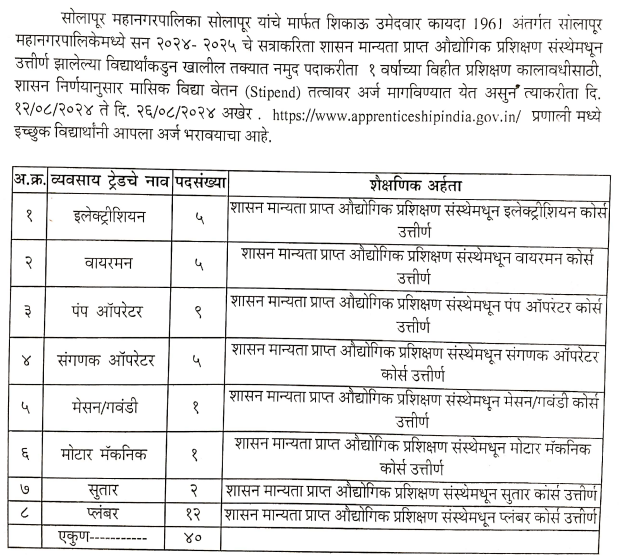 Solapur Mahanagarpalika Bharti 2024| सोलापूर महानगरपालिकांतर्गत नोकरीच्या संधी!बघा संपूर्ण माहिती Solapur Mahanagarpalika Bharti 2024